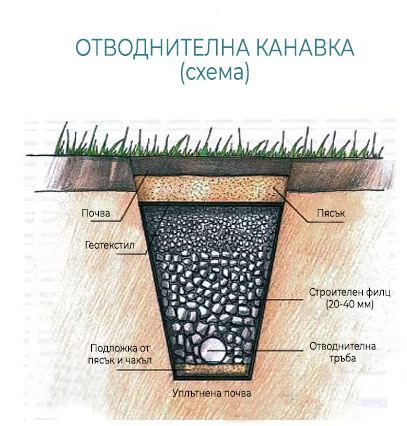 отводняване
